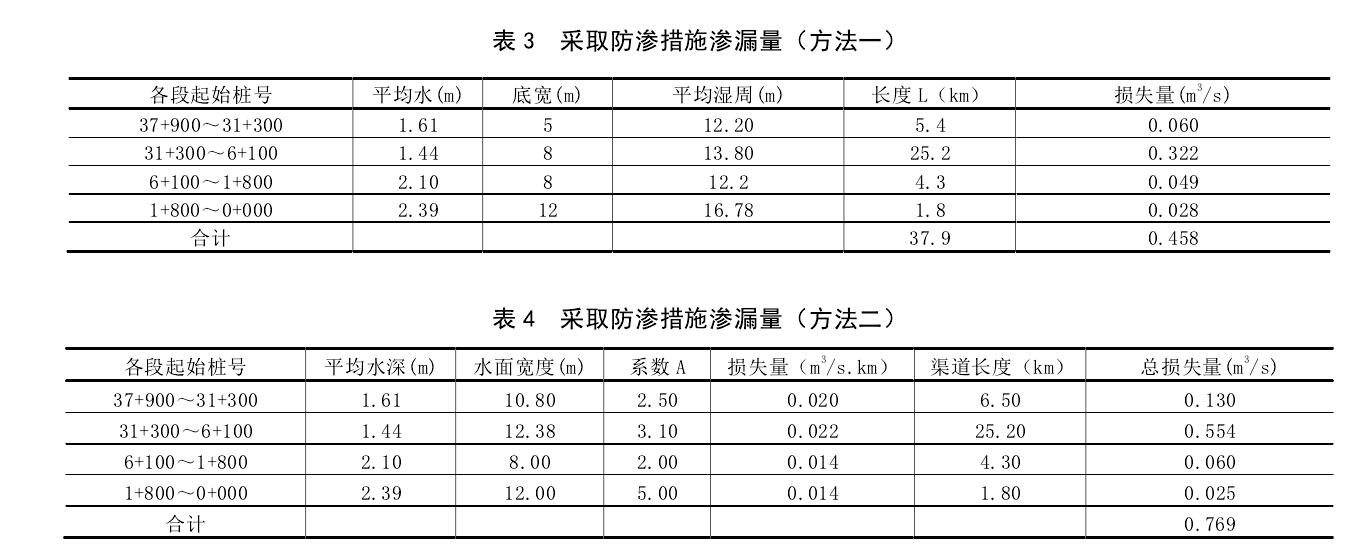 渠道防渗工程采取芭乐视视频下载膜前后对比