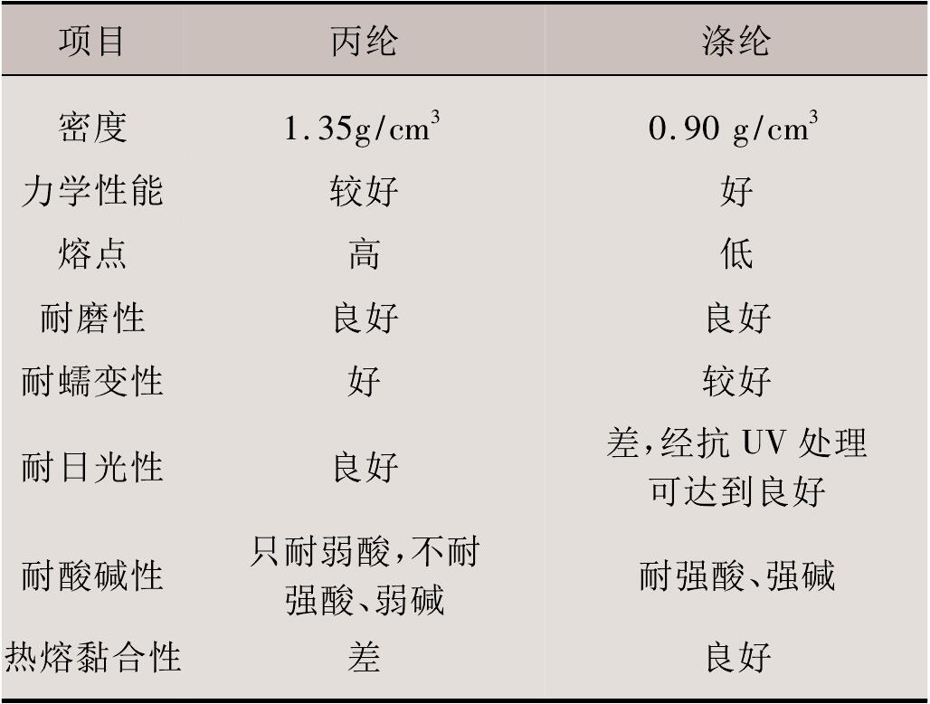 非织造芭乐视视频下载布涤纶与丙纶的性能差别