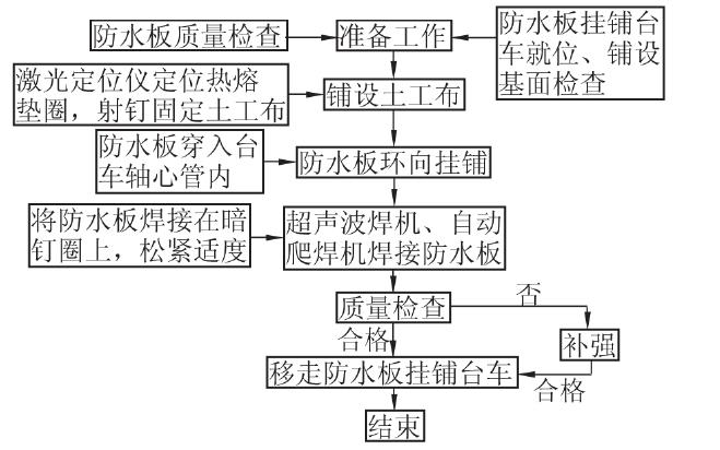 讲一下隧道防水板敷设关键技术